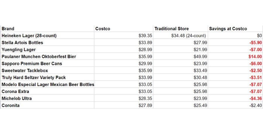 Is Costco Beer Cheaper